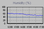 Humidity Graph Thumbnail