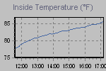 Inside Temperature Graph Thumbnail