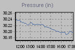 Pressure Graph Thumbnail