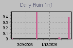 Daily Rain Graph Thumbnail