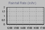 Rain Graph Thumbnail