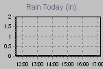 Today's Rainfall Graph Thumbnail