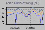Temp Min/Max Graph Thumbnail