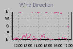 Wind Direction Thumbnail