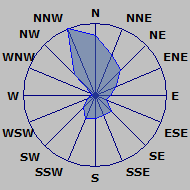 Wind Rose