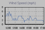 Wind Graph Thumbnail